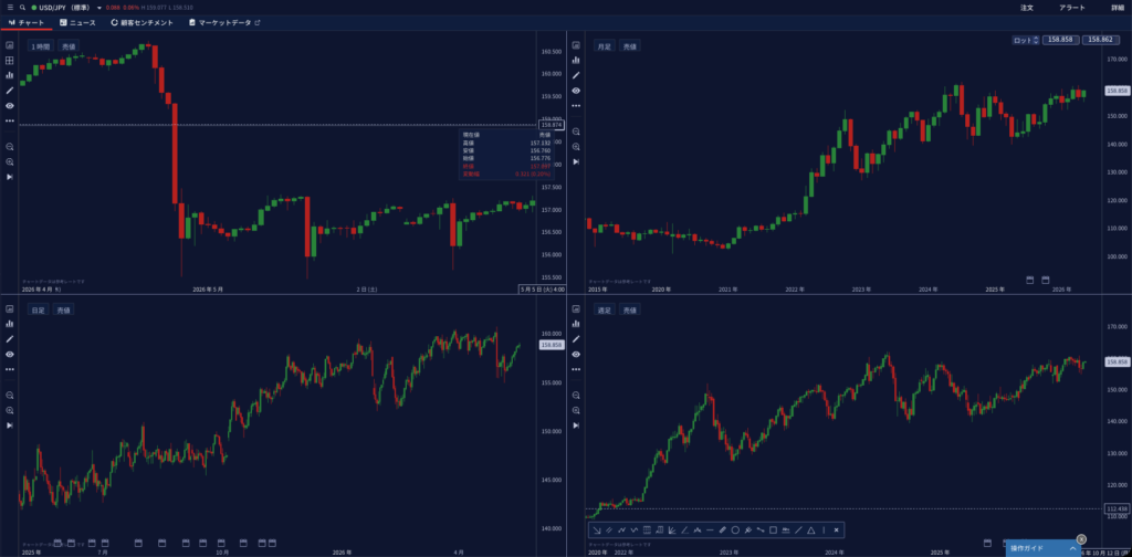 IG証券　ローソク足　ドル円
