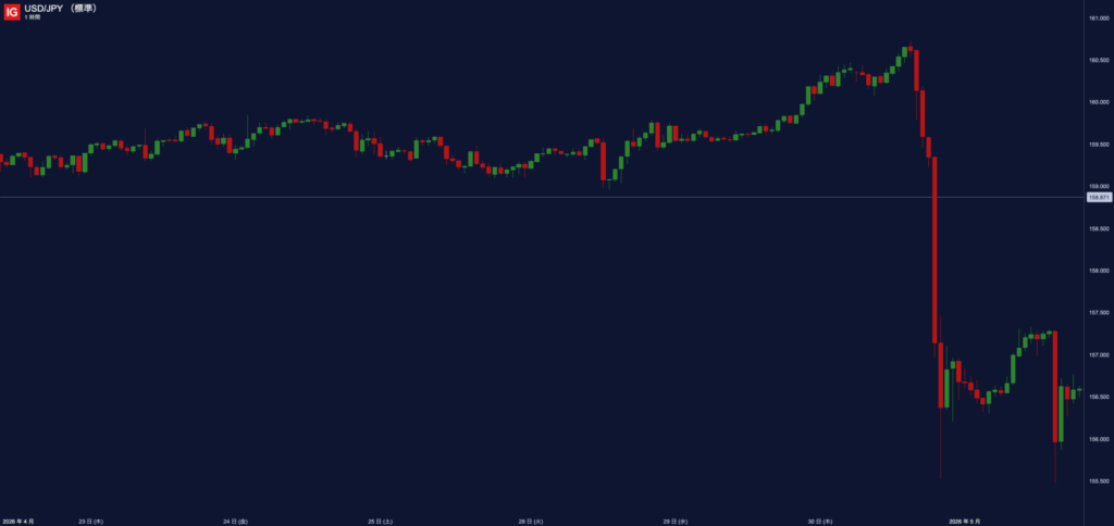 IG証券　ローソク足　ドル円