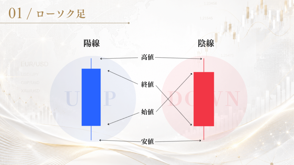 ローソク足　四本値表記