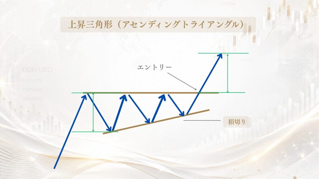 上昇三角形（アセンディングトライアングル）エントリー戦略