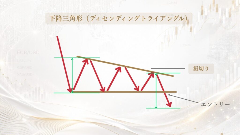 下降三角形（ディセンディングトライアングル）エントリー戦略