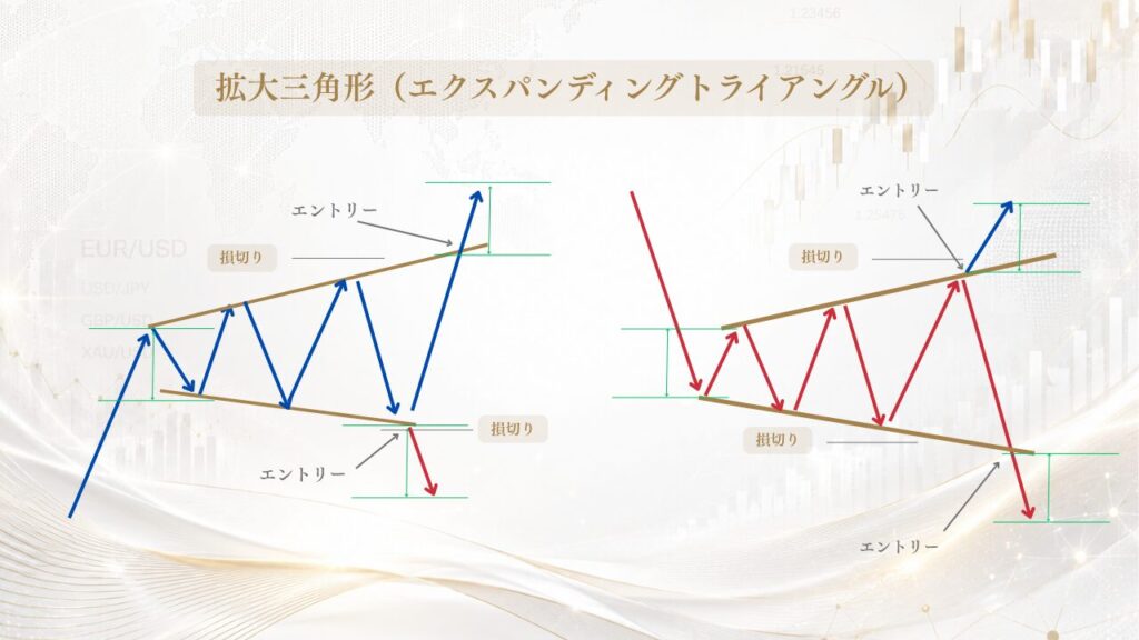 拡大三角形（エクスパンディングトライアングル）エントリー戦略