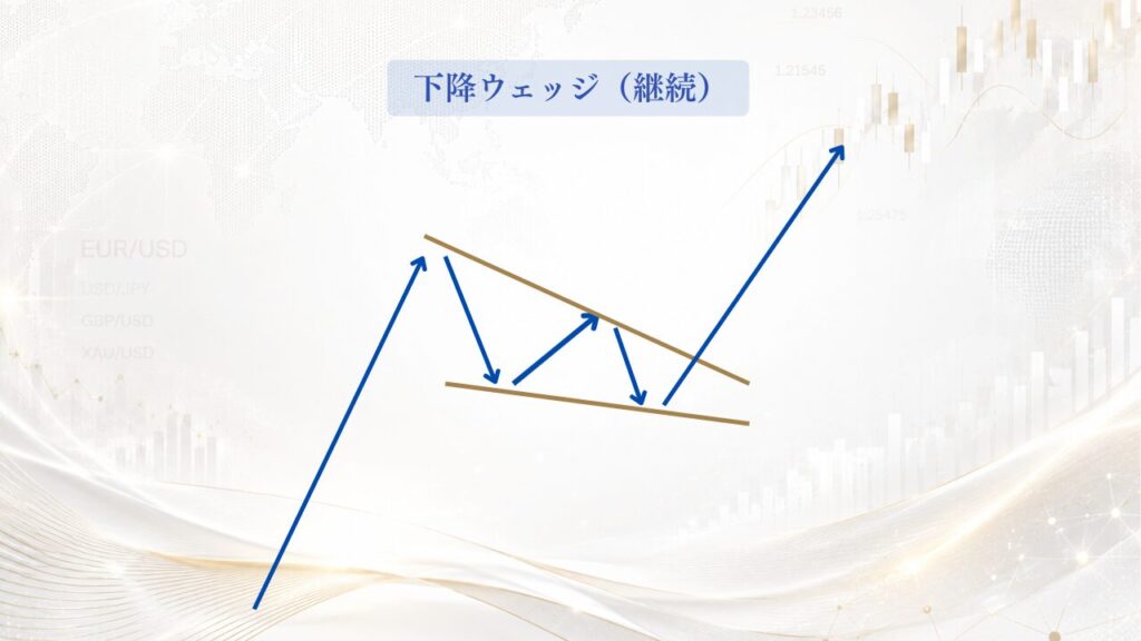 継続型の下降ウェッジ