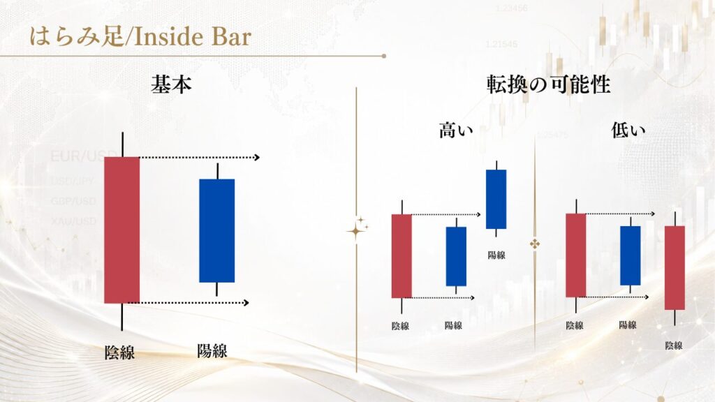 はらみ足/Inside Bar