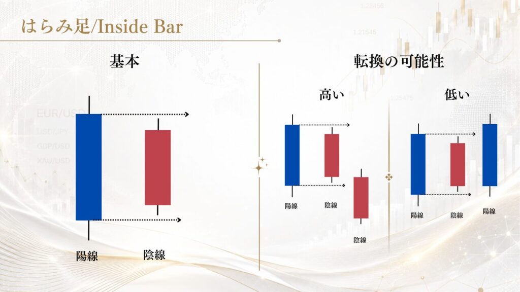はらみ足/Inside Bar