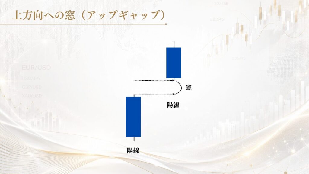上方向への窓（アップギャップ）