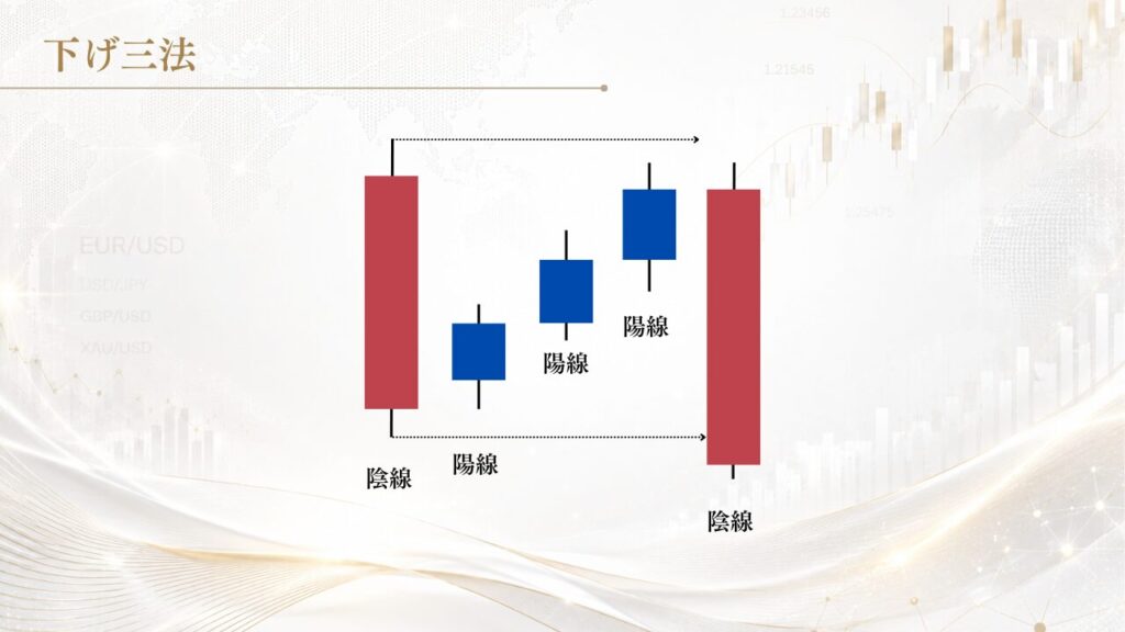 下げ三法