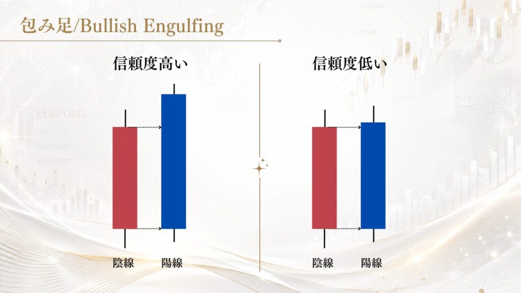 包み足/Bullish Engulfing