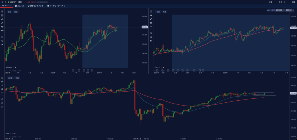 IG証券チャート　USDJPY　4時間足チェック
