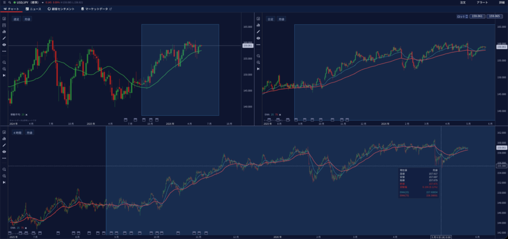 IG証券チャート　USDJPY　週足チェック