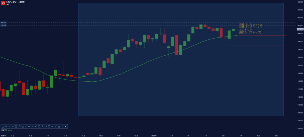 IG証券チャート　USDJPY　週足チェック