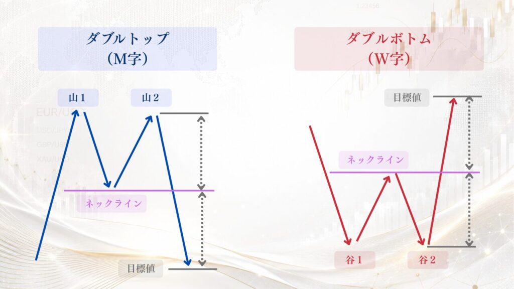 ダブルトップ・ダブルボトム