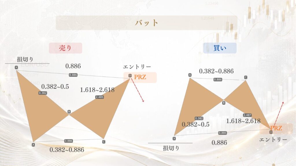 ハーモニックパターン・バット/エントリー損切り、利確