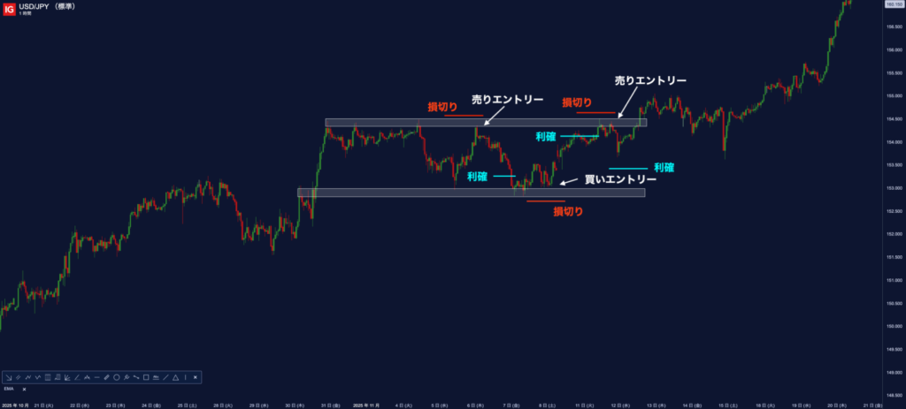 レクタングルレンジ内逆張り(バウンス戦略)