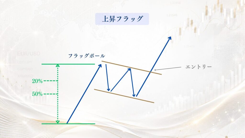 上昇フラッグ