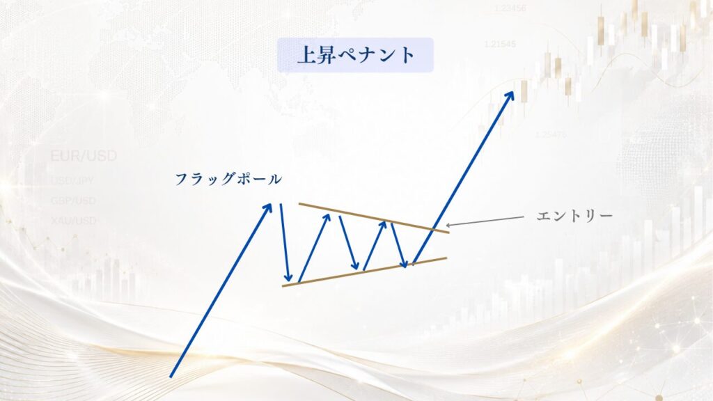 上昇ペナント