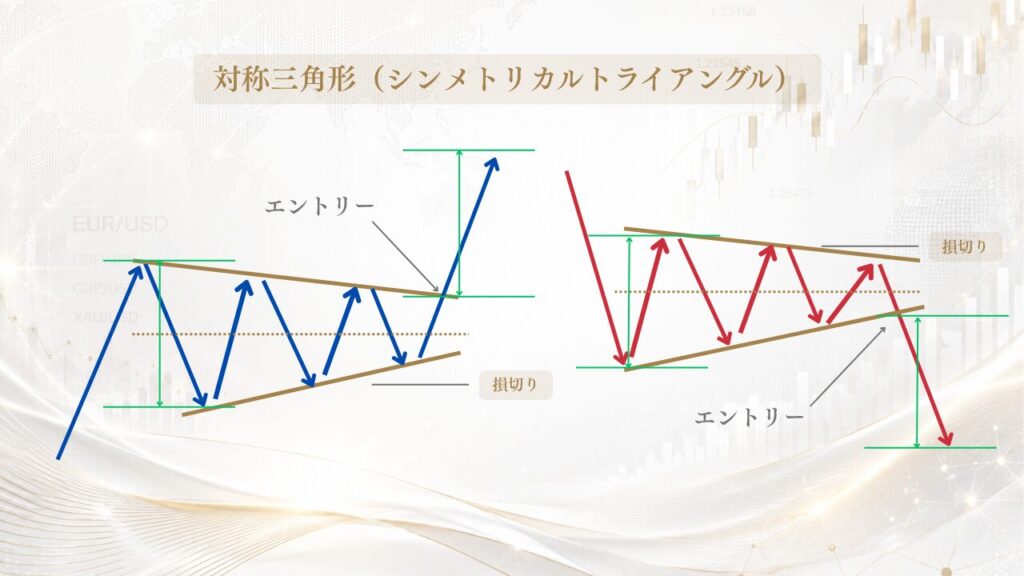 対称三角形（シンメトリカルトライアングル）エントリー戦略