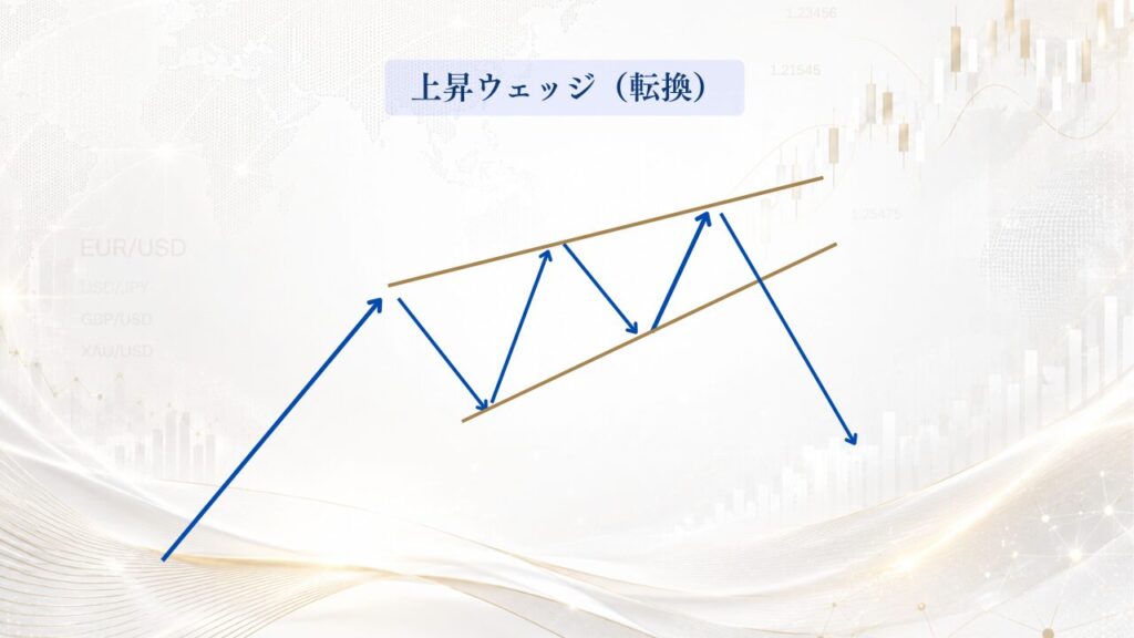 転換型の上昇ウェッジ