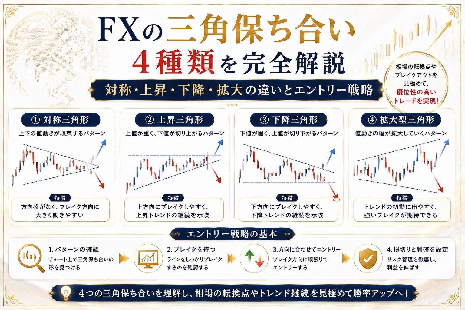 FXの三角保ち合い4種類を完全解説｜対称・上昇・下降・拡大の違いとエントリー戦略