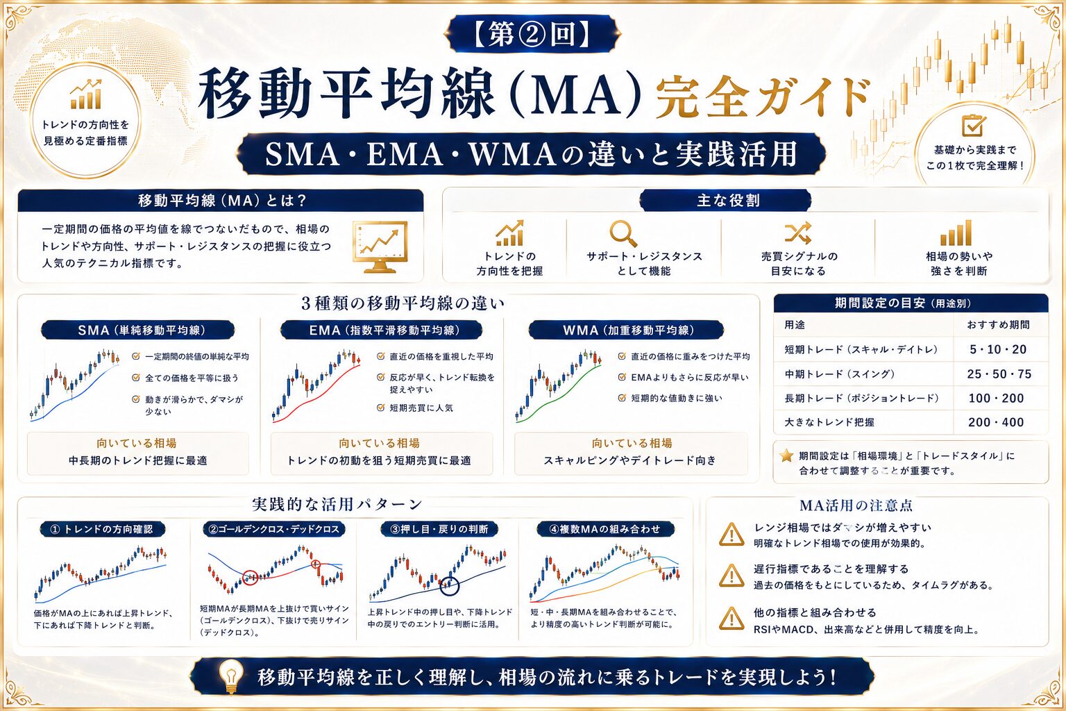 【第②回】移動平均線（MA）完全ガイド｜SMA・EMA・WMAの違いと実践活用