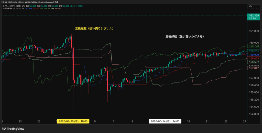 三役好転・三役逆転｜一目均衡表最強のエントリー条件