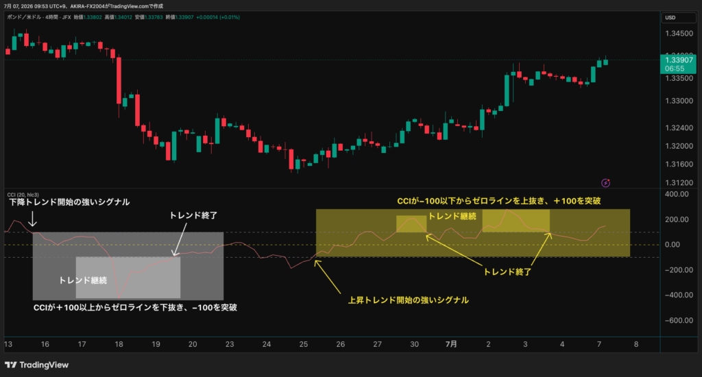 CCI±100ラインを使ったトレンド発生・終了の判断法