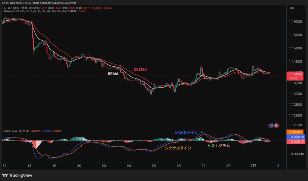MACD
