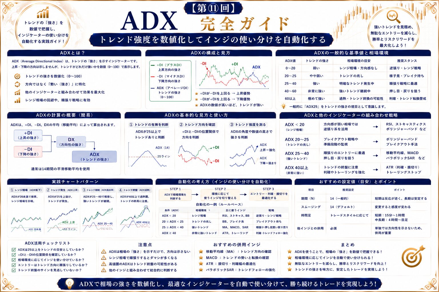 【第⑪回】ADX完全ガイド｜トレンド強度を数値化してインジの使い分けを自動化する
