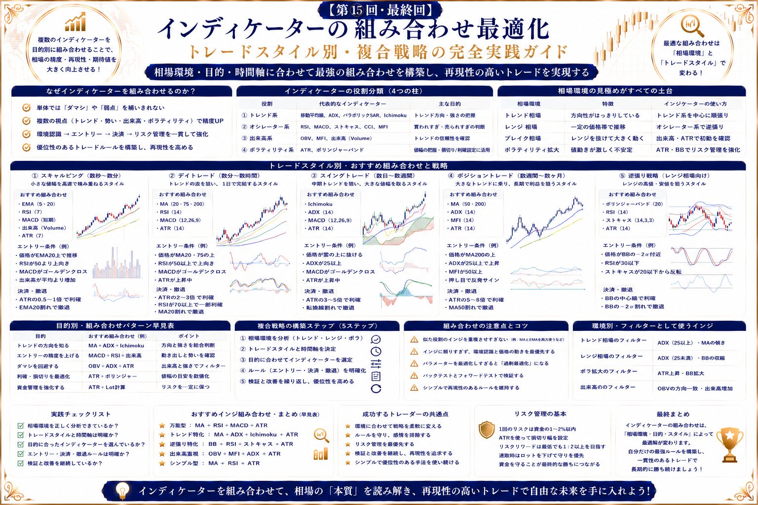 【第⑮回・最終回】インディケーターの組み合わせ最適化｜トレードスタイル別・複合戦略の完全実践ガイド