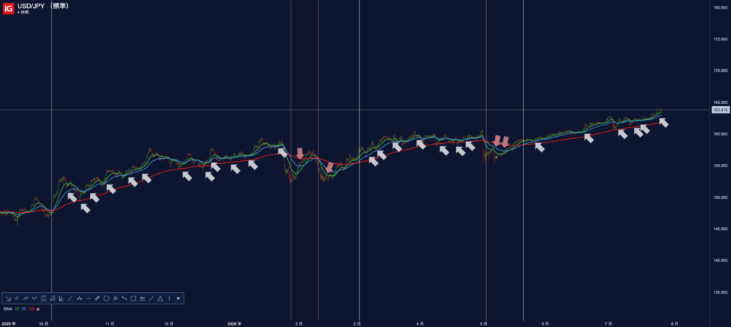 Trading Made Simpleの実践手法